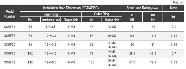 Models & Specifications | Cross Roller Bearing SSHF Type